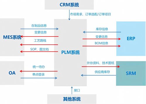一文解析 以PLM系統(tǒng)為核心的多系統(tǒng)集成與信息系統(tǒng)集成服務(wù)
