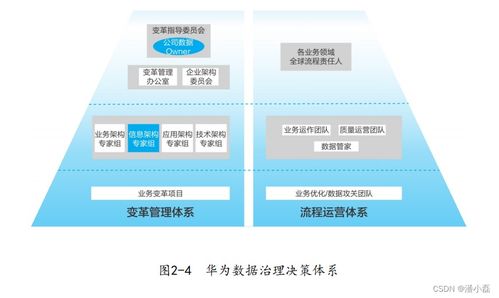 《數(shù)據(jù)之道》讀書筆記 02 建立企業(yè)級(jí)數(shù)據(jù)綜合治理體系——以信息系統(tǒng)集成服務(wù)為核心